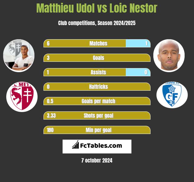 Matthieu Udol vs Loic Nestor h2h player stats