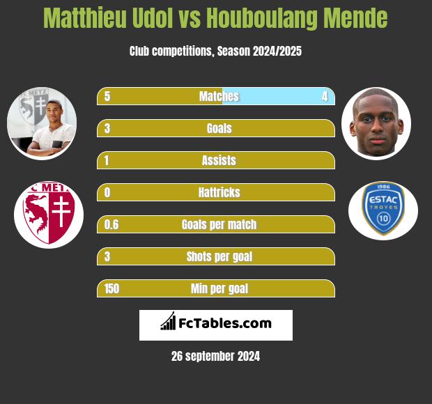 Matthieu Udol vs Houboulang Mende h2h player stats