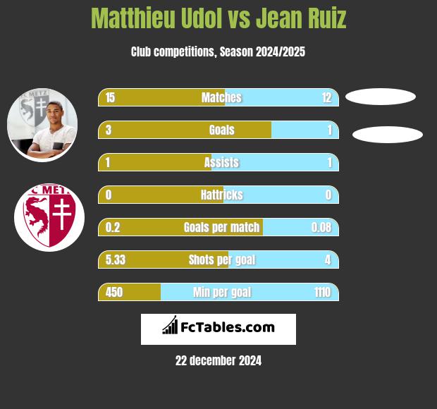 Matthieu Udol vs Jean Ruiz h2h player stats