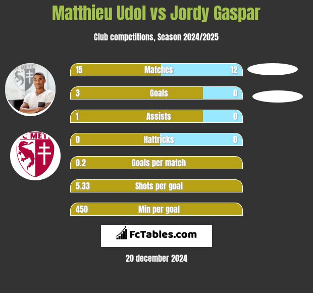 Matthieu Udol vs Jordy Gaspar h2h player stats