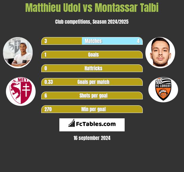 Matthieu Udol vs Montassar Talbi h2h player stats