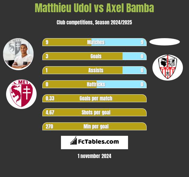 Matthieu Udol vs Axel Bamba h2h player stats