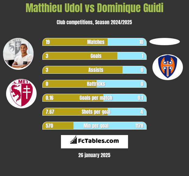 Matthieu Udol vs Dominique Guidi h2h player stats