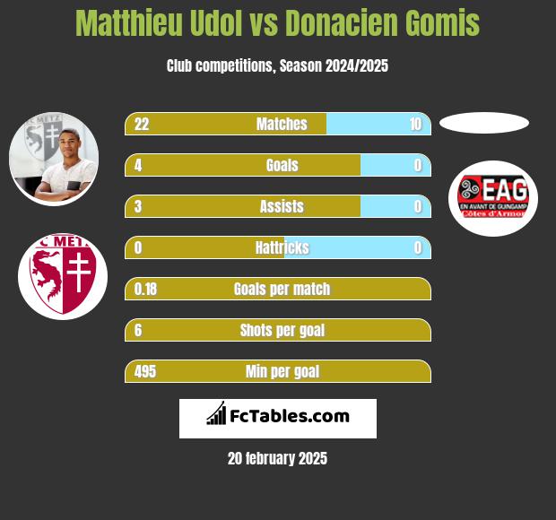 Matthieu Udol vs Donacien Gomis h2h player stats