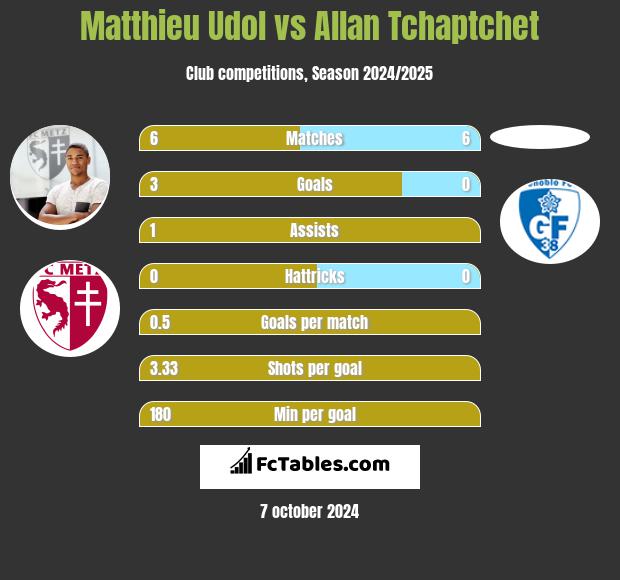 Matthieu Udol vs Allan Tchaptchet h2h player stats