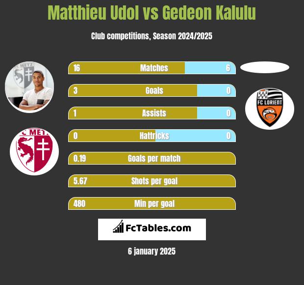 Matthieu Udol vs Gedeon Kalulu h2h player stats