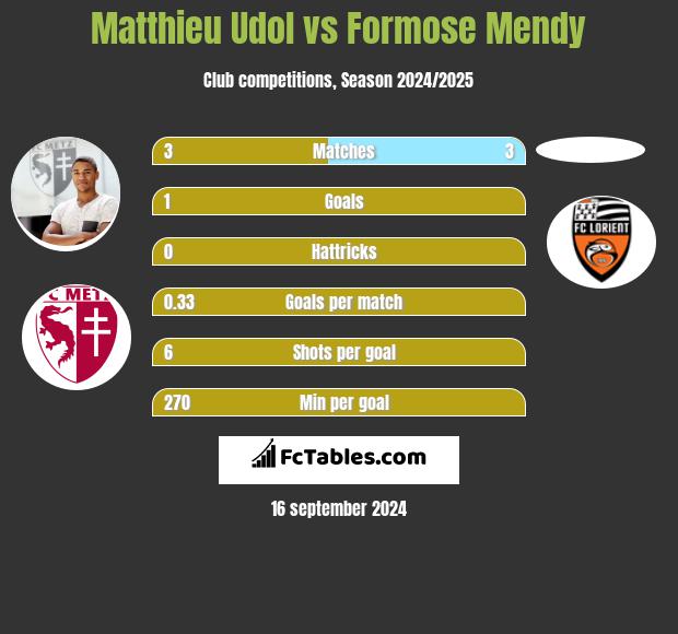 Matthieu Udol vs Formose Mendy h2h player stats