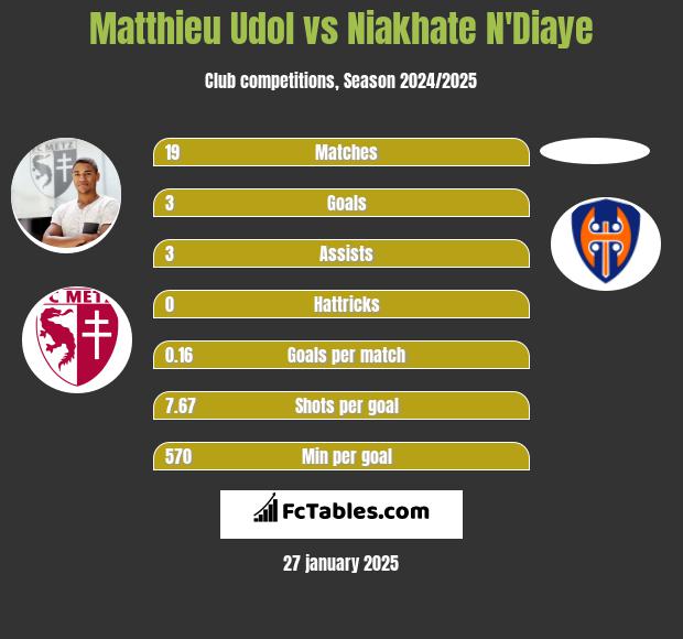 Matthieu Udol vs Niakhate N'Diaye h2h player stats