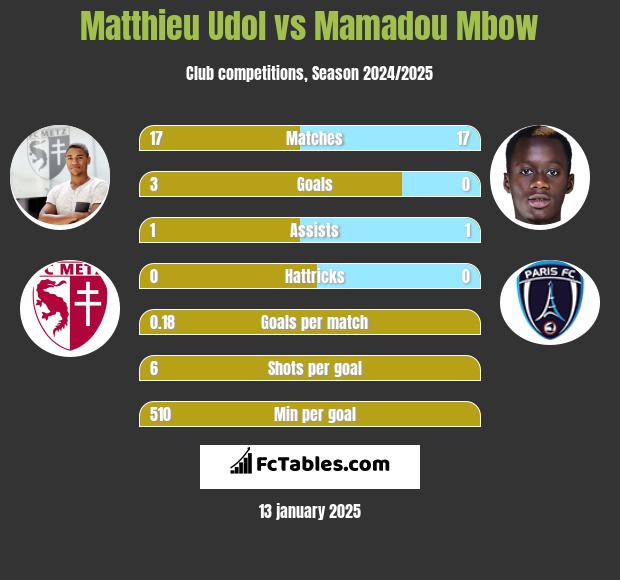 Matthieu Udol vs Mamadou Mbow h2h player stats