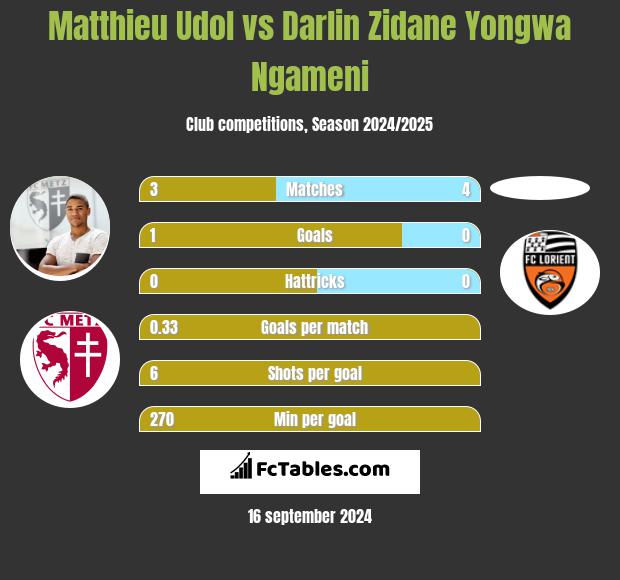 Matthieu Udol vs Darlin Zidane Yongwa Ngameni h2h player stats