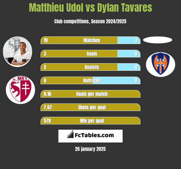 Matthieu Udol vs Dylan Tavares h2h player stats