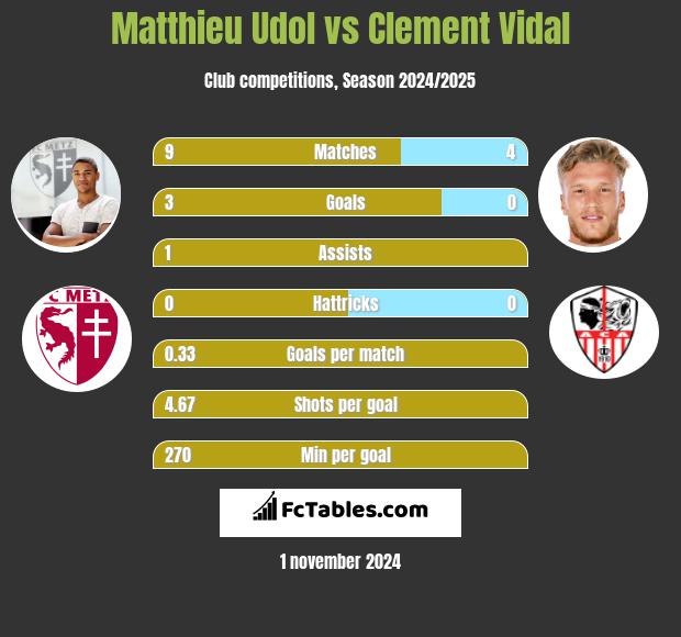 Matthieu Udol vs Clement Vidal h2h player stats