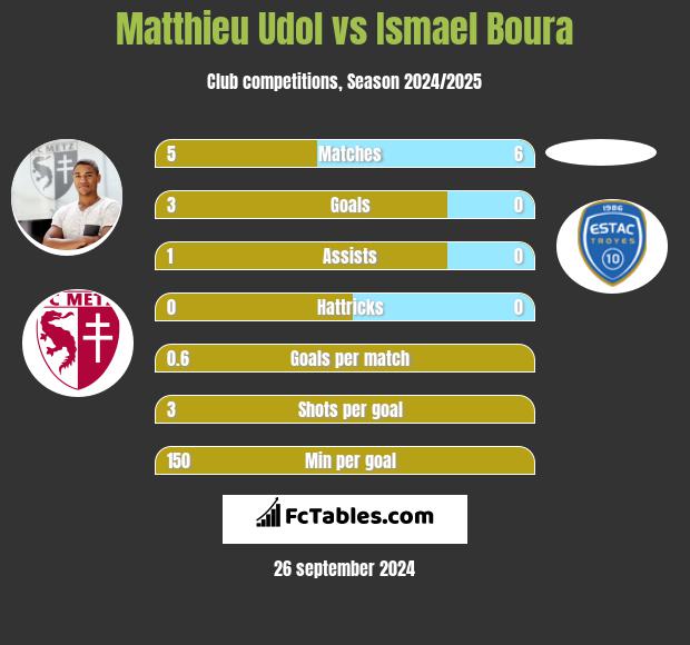 Matthieu Udol vs Ismael Boura h2h player stats