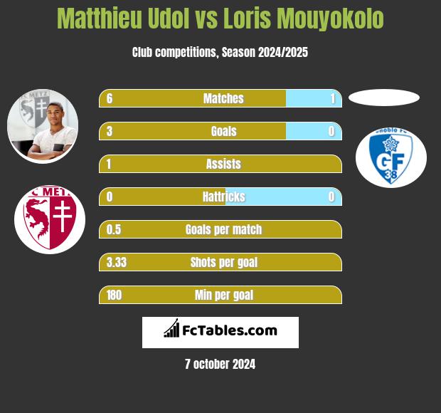 Matthieu Udol vs Loris Mouyokolo h2h player stats