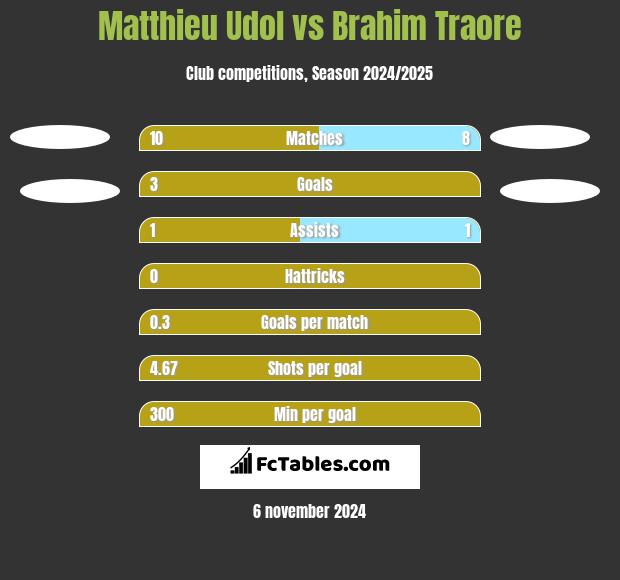 Matthieu Udol vs Brahim Traore h2h player stats