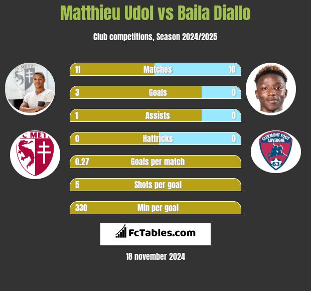 Matthieu Udol vs Baila Diallo h2h player stats