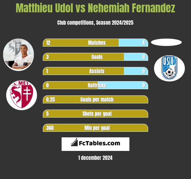 Matthieu Udol vs Nehemiah Fernandez h2h player stats