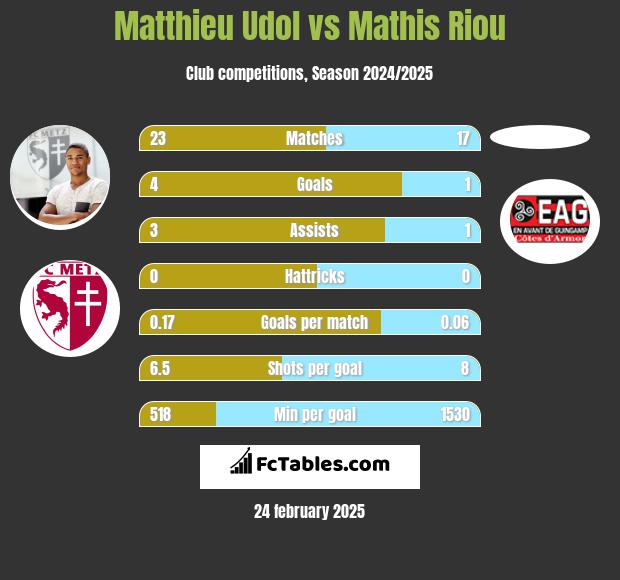 Matthieu Udol vs Mathis Riou h2h player stats