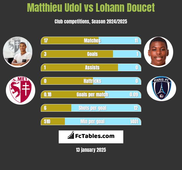 Matthieu Udol vs Lohann Doucet h2h player stats