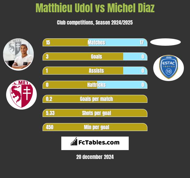 Matthieu Udol vs Michel Diaz h2h player stats