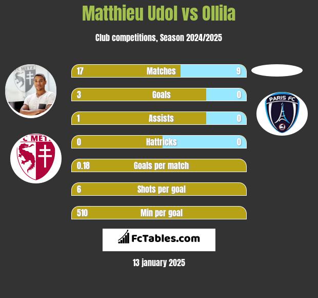 Matthieu Udol vs Ollila h2h player stats