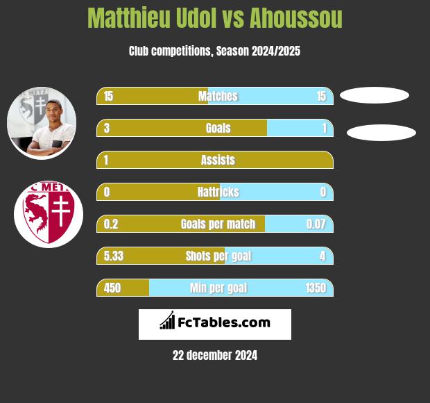 Matthieu Udol vs Ahoussou h2h player stats