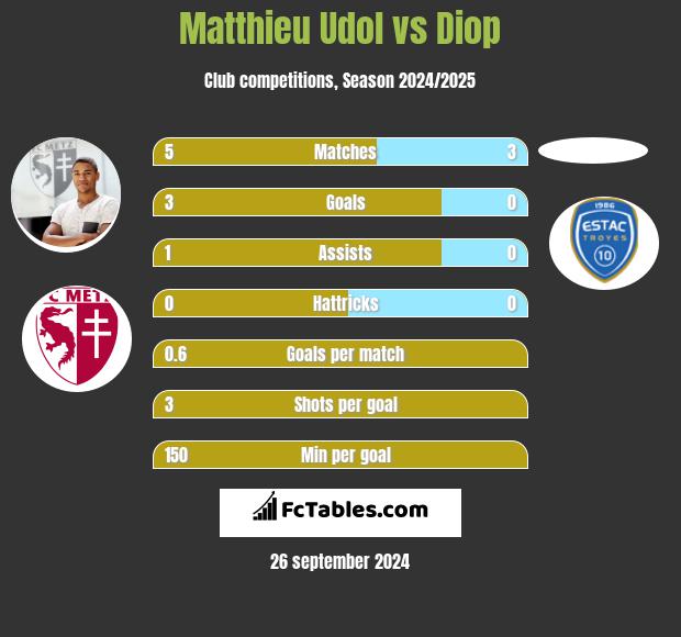 Matthieu Udol vs Diop h2h player stats