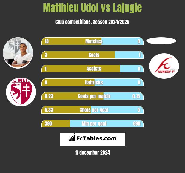 Matthieu Udol vs Lajugie h2h player stats