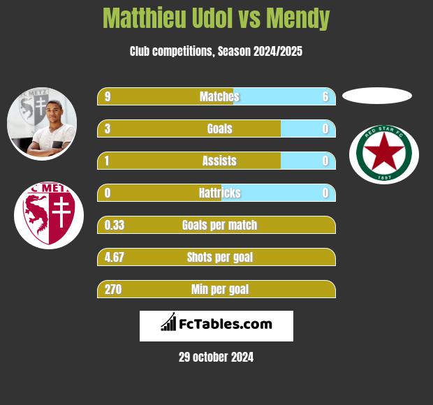 Matthieu Udol vs Mendy h2h player stats