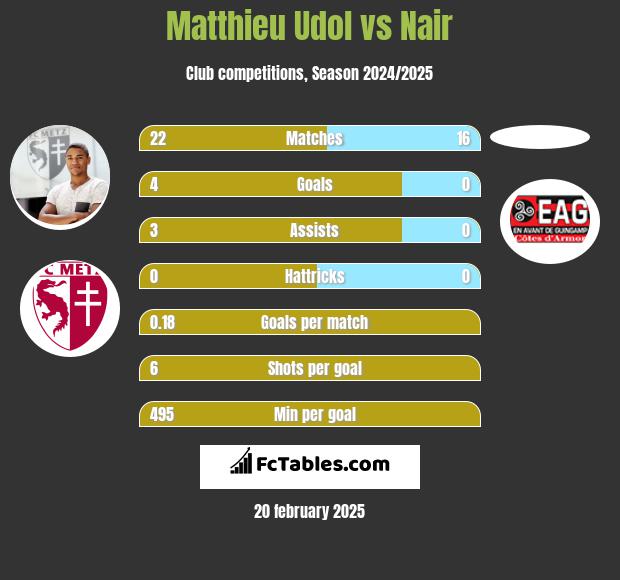 Matthieu Udol vs Nair h2h player stats