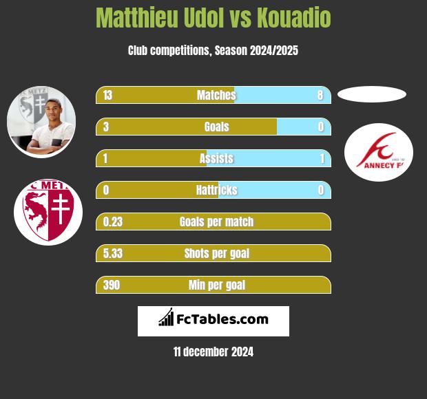 Matthieu Udol vs Kouadio h2h player stats