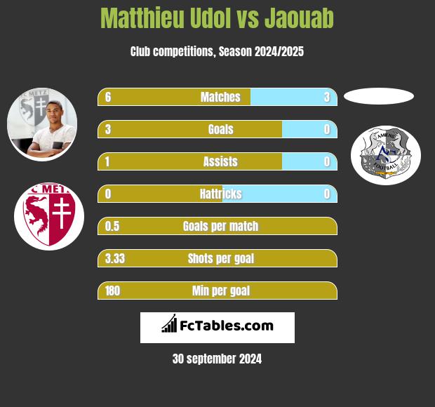 Matthieu Udol vs Jaouab h2h player stats