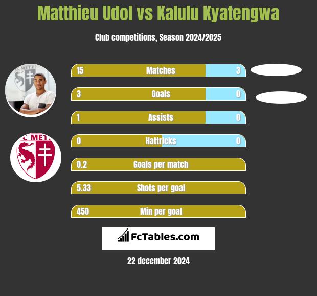 Matthieu Udol vs Kalulu Kyatengwa h2h player stats