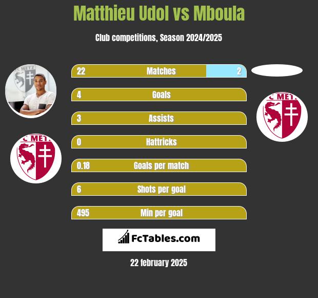 Matthieu Udol vs Mboula h2h player stats