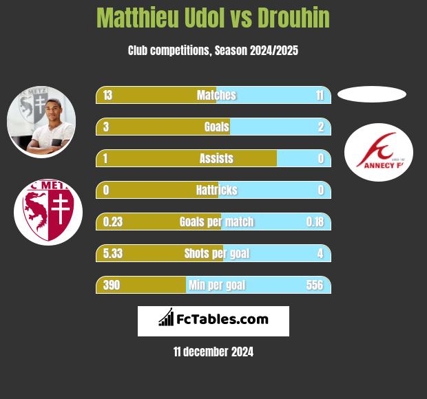 Matthieu Udol vs Drouhin h2h player stats