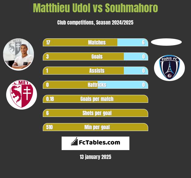 Matthieu Udol vs Souhmahoro h2h player stats