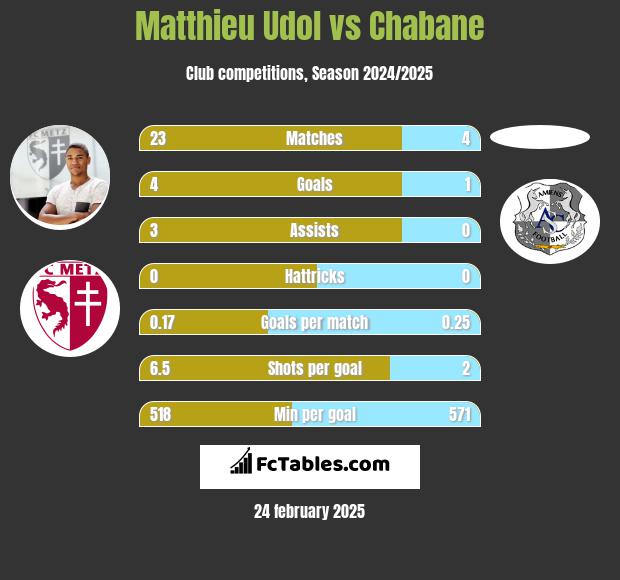 Matthieu Udol vs Chabane h2h player stats