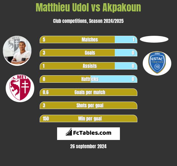 Matthieu Udol vs Akpakoun h2h player stats