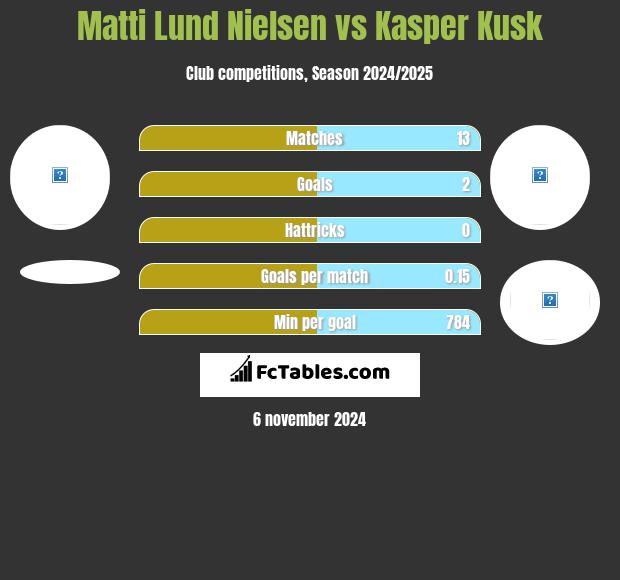 Matti Lund Nielsen vs Kasper Kusk h2h player stats