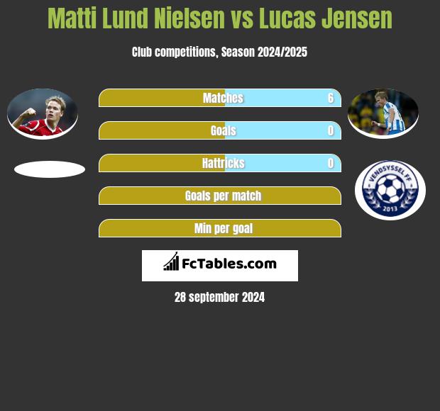 Matti Lund Nielsen vs Lucas Jensen h2h player stats