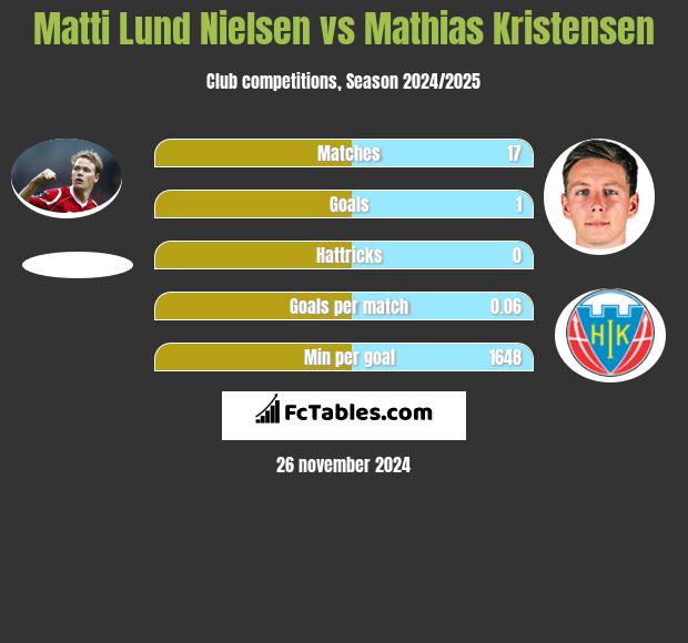 Matti Lund Nielsen vs Mathias Kristensen h2h player stats