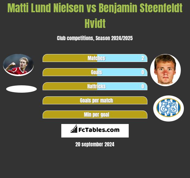 Matti Lund Nielsen vs Benjamin Steenfeldt Hvidt h2h player stats