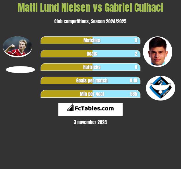 Matti Lund Nielsen vs Gabriel Culhaci h2h player stats