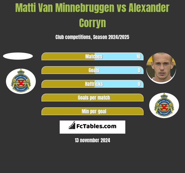 Matti Van Minnebruggen vs Alexander Corryn h2h player stats