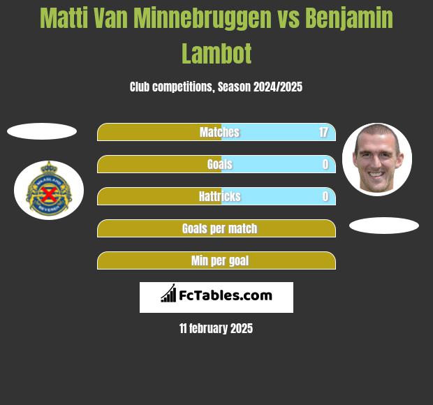 Matti Van Minnebruggen vs Benjamin Lambot h2h player stats