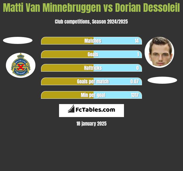 Matti Van Minnebruggen vs Dorian Dessoleil h2h player stats