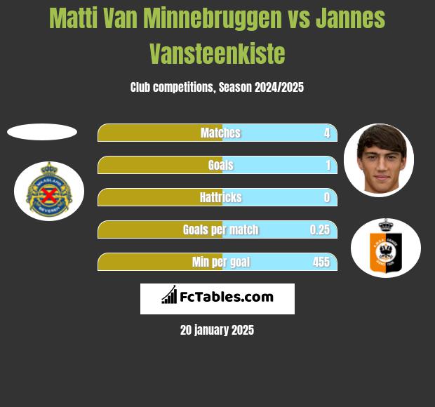 Matti Van Minnebruggen vs Jannes Vansteenkiste h2h player stats