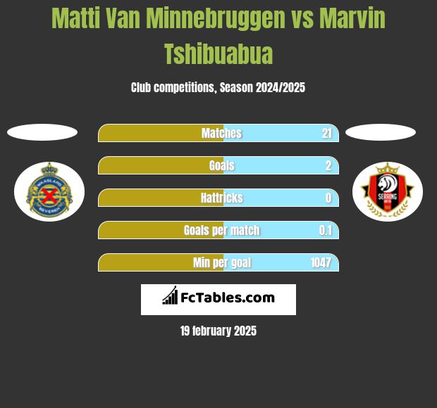 Matti Van Minnebruggen vs Marvin Tshibuabua h2h player stats