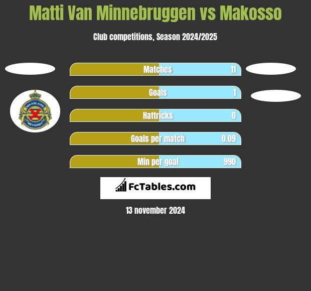 Matti Van Minnebruggen vs Makosso h2h player stats