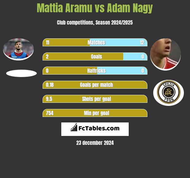 Mattia Aramu vs Adam Nagy h2h player stats